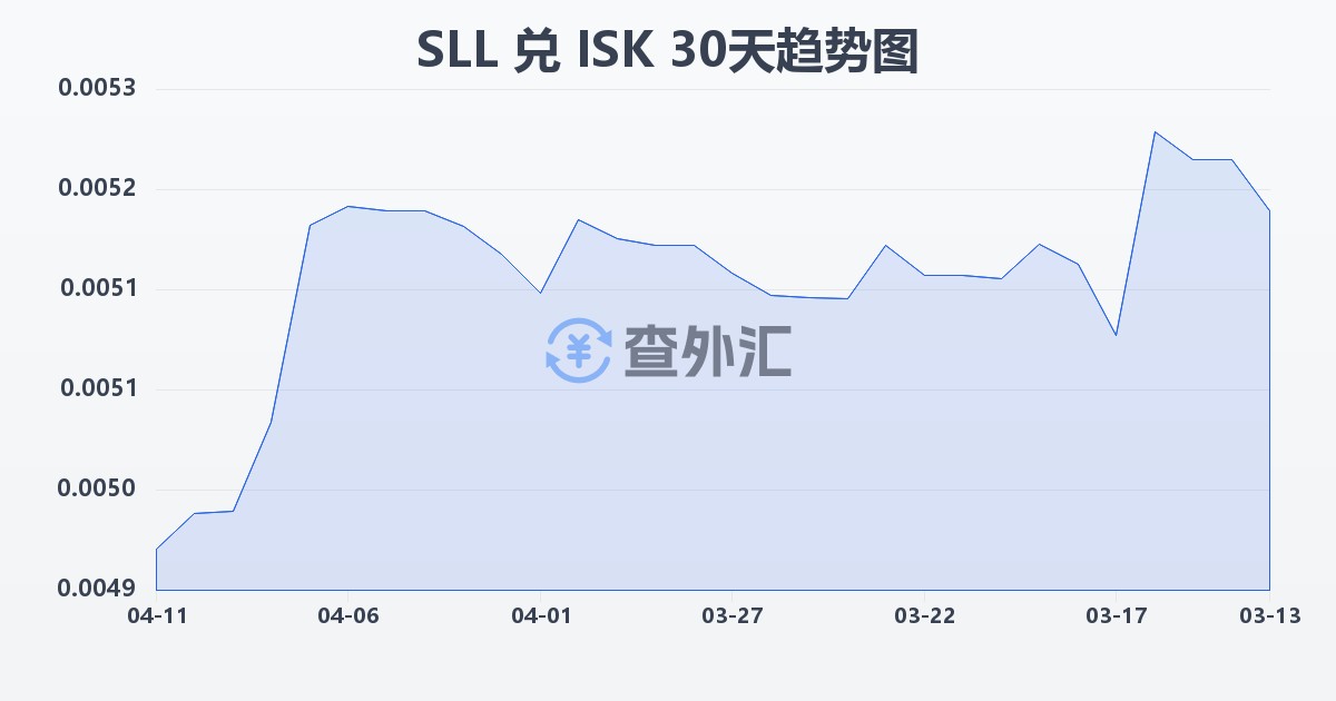 塞拉利昂利昂（旧）兑冰岛克朗(SLL/ISK)近30天汇率走势图