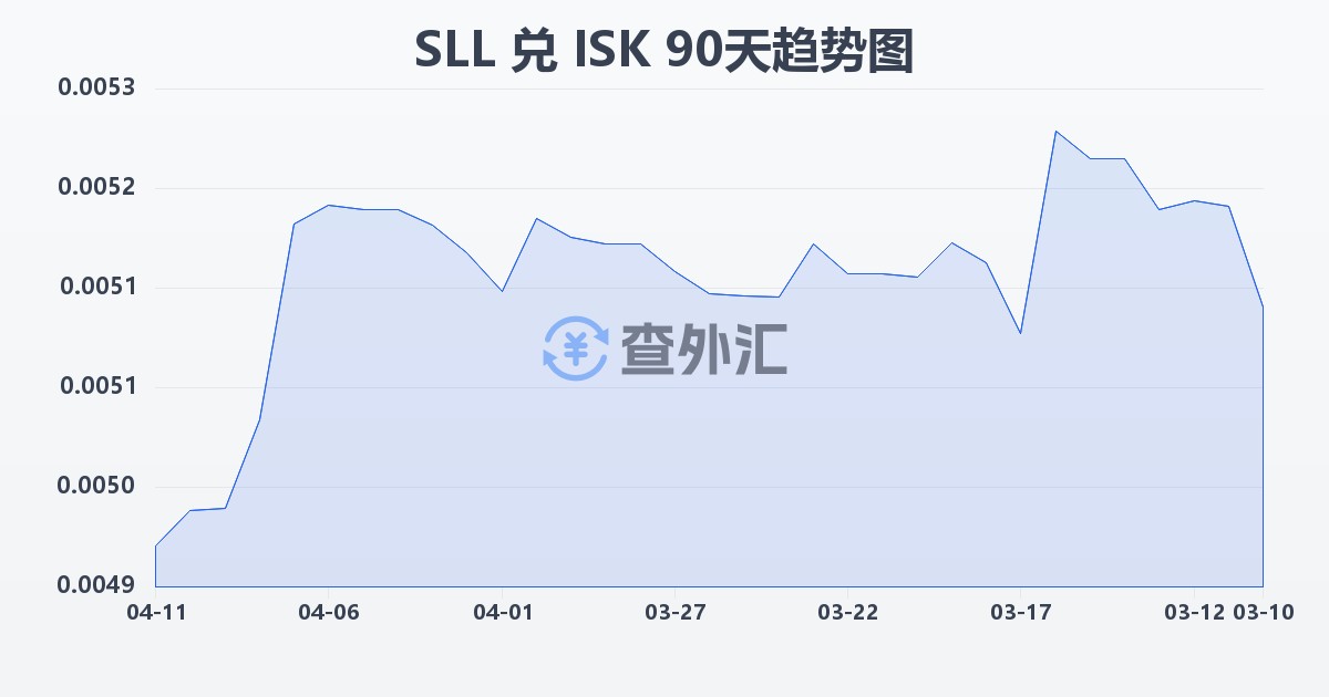 塞拉利昂利昂（旧）兑冰岛克朗(SLL/ISK)近90天汇率走势图
