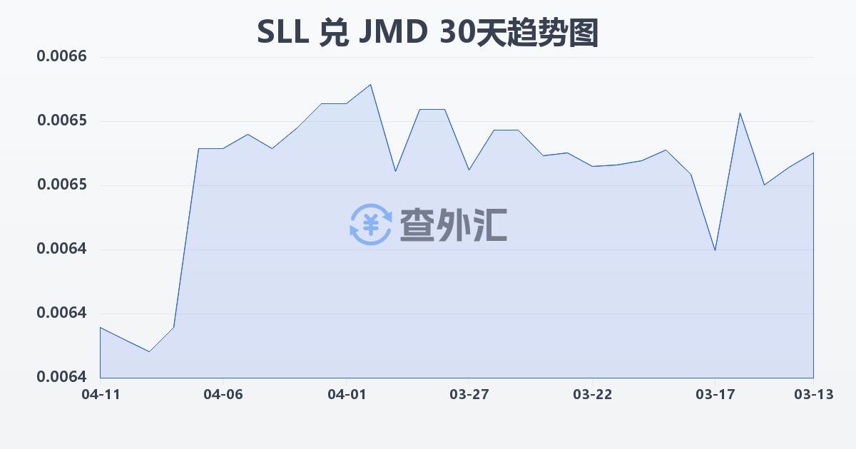 塞拉利昂利昂（旧）兑牙买加元(SLL/JMD)近30天汇率走势图