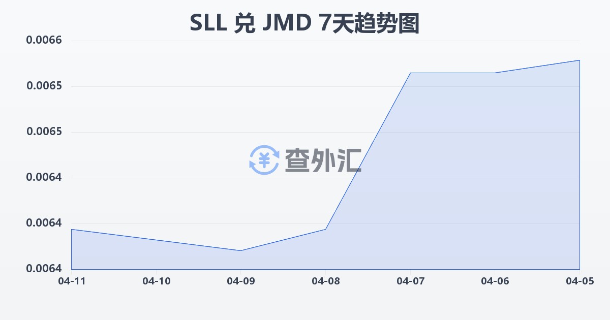 塞拉利昂利昂（旧）兑牙买加元(SLL/JMD)近7天汇率走势图