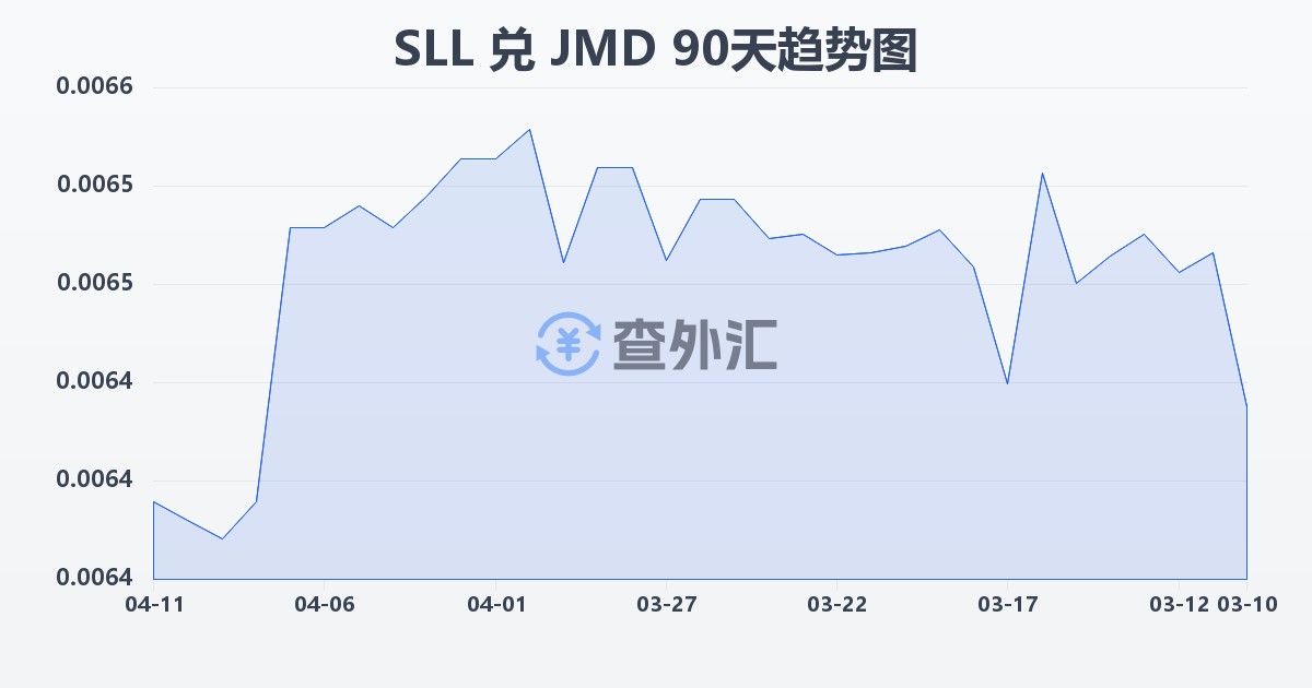 塞拉利昂利昂（旧）兑牙买加元(SLL/JMD)近90天汇率走势图
