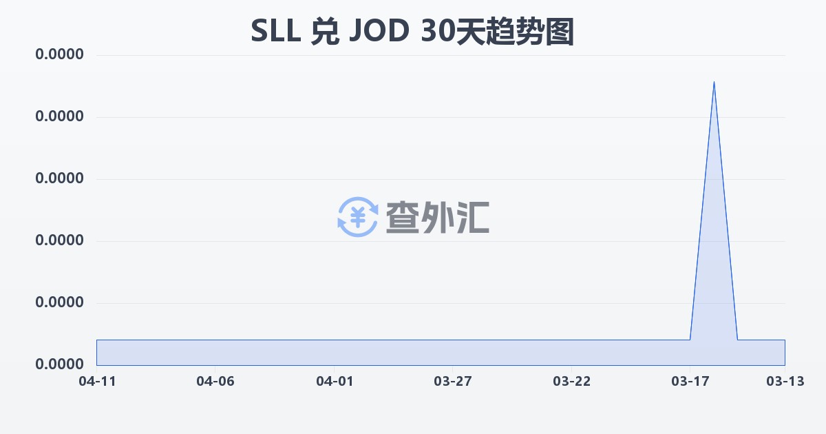 塞拉利昂利昂（旧）兑约旦第纳尔(SLL/JOD)近30天汇率走势图