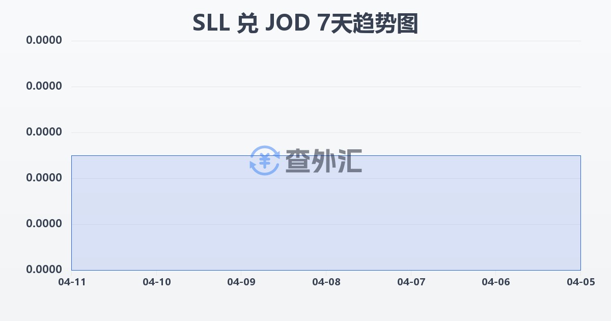 塞拉利昂利昂（旧）兑约旦第纳尔(SLL/JOD)近7天汇率走势图