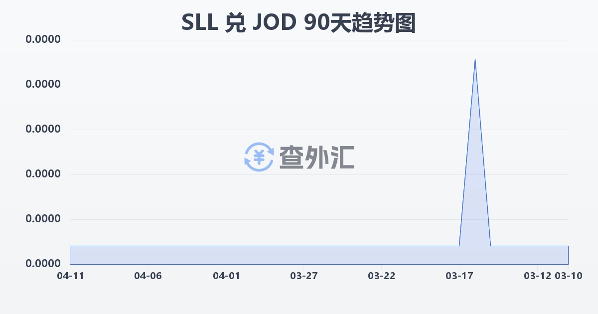 塞拉利昂利昂（旧）兑约旦第纳尔(SLL/JOD)近90天汇率走势图