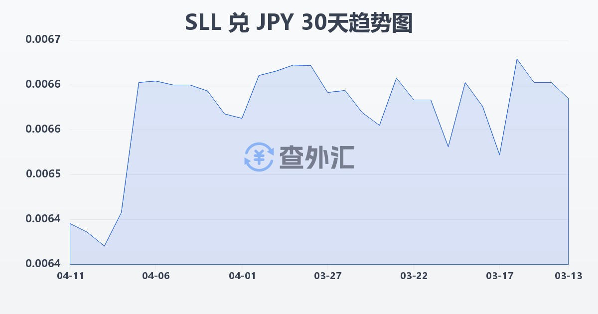 塞拉利昂利昂（旧）兑日元(SLL/JPY)近30天汇率走势图
