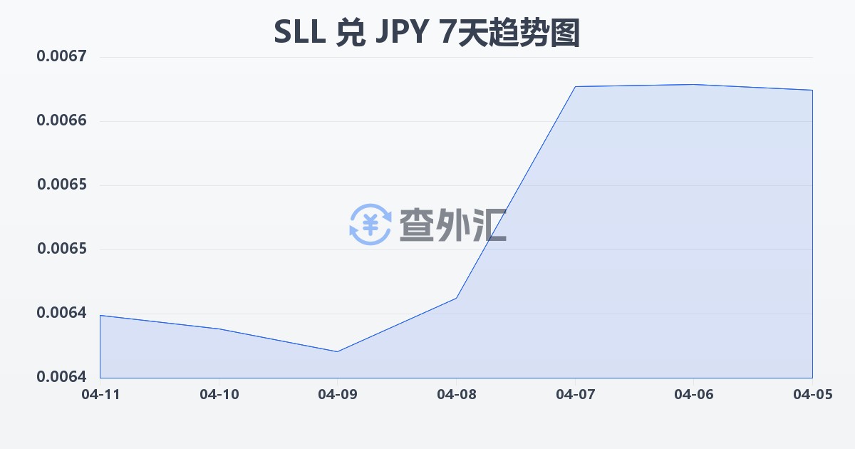 塞拉利昂利昂（旧）兑日元(SLL/JPY)近7天汇率走势图