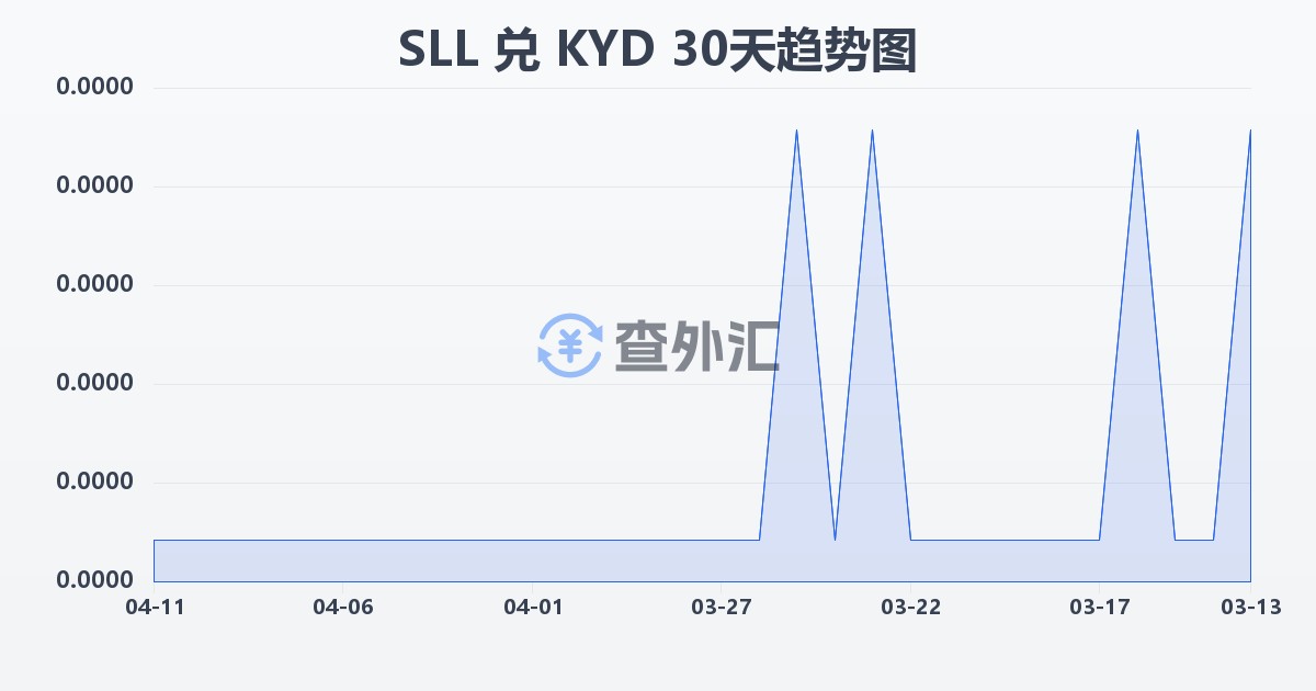 塞拉利昂利昂（旧）兑开曼群岛元(SLL/KYD)近30天汇率走势图