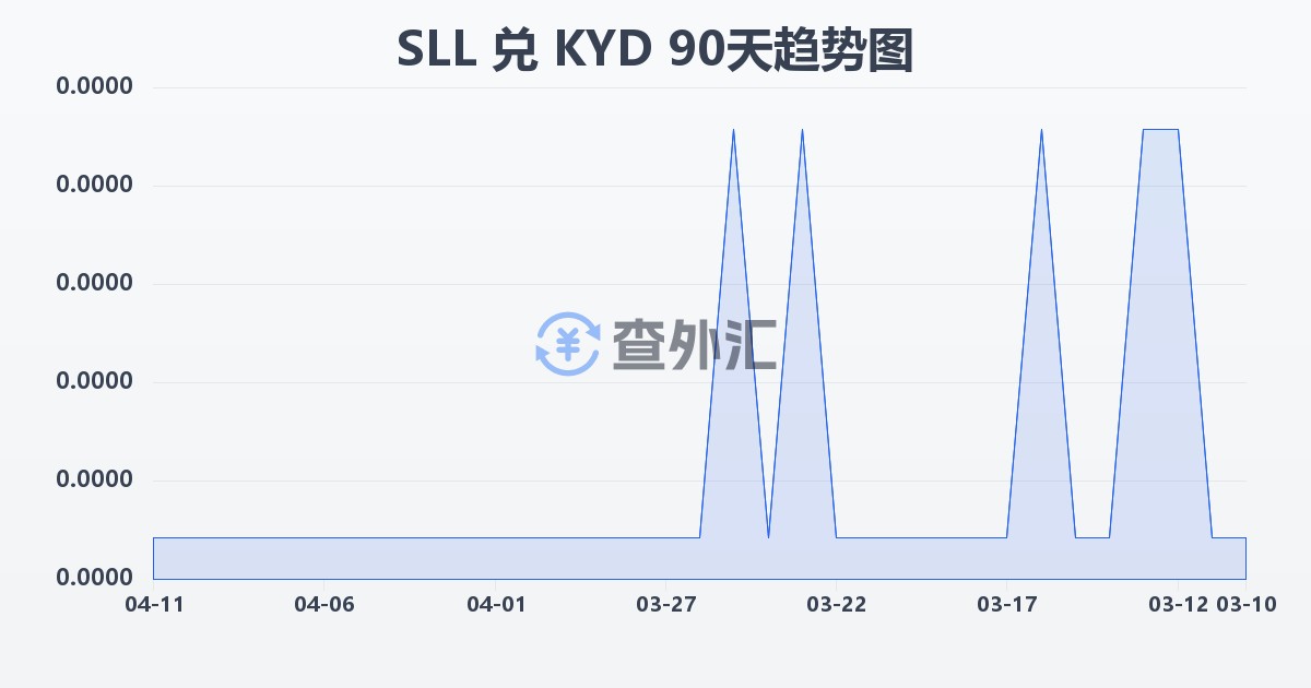 塞拉利昂利昂（旧）兑开曼群岛元(SLL/KYD)近90天汇率走势图