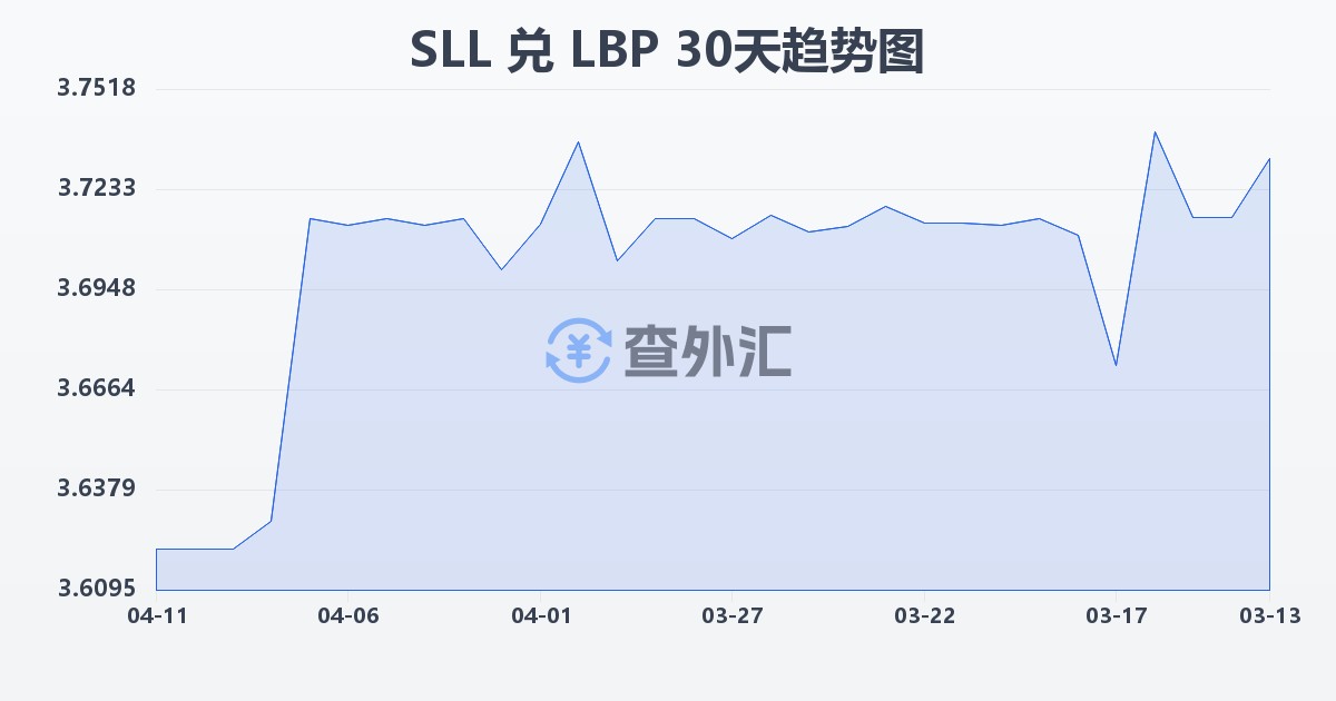 塞拉利昂利昂（旧）兑黎巴嫩镑(SLL/LBP)近30天汇率走势图