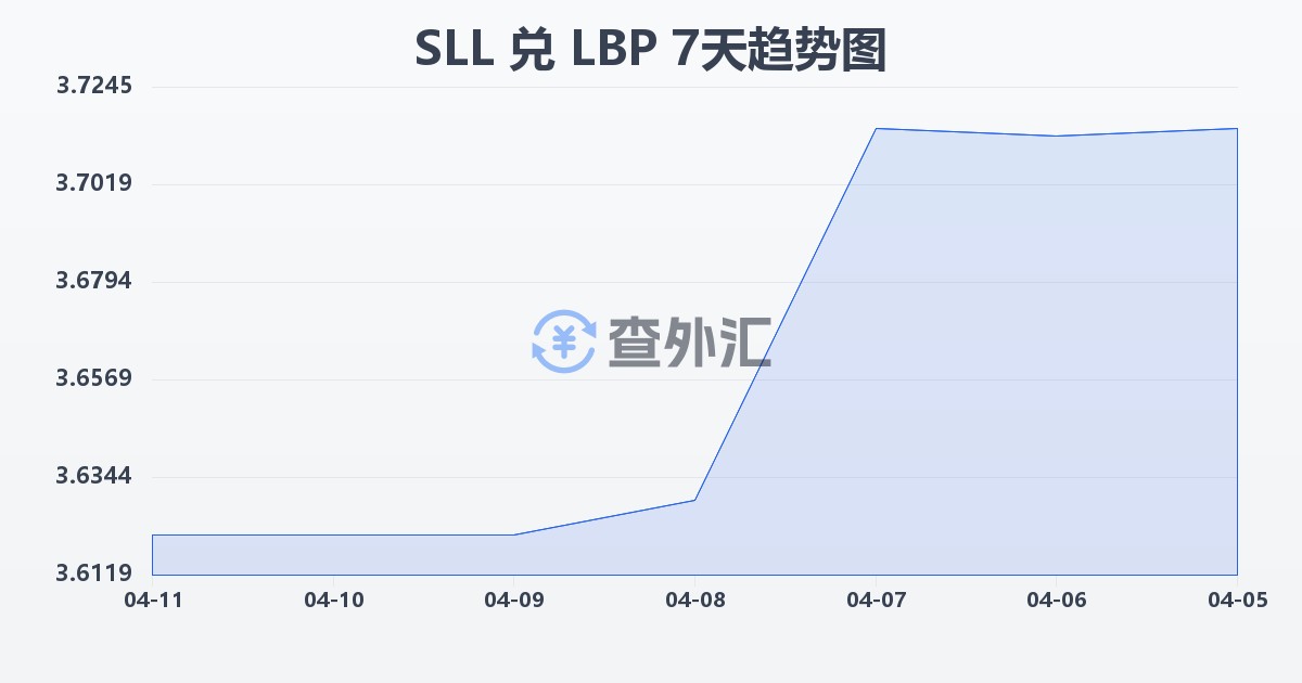塞拉利昂利昂（旧）兑黎巴嫩镑(SLL/LBP)近7天汇率走势图
