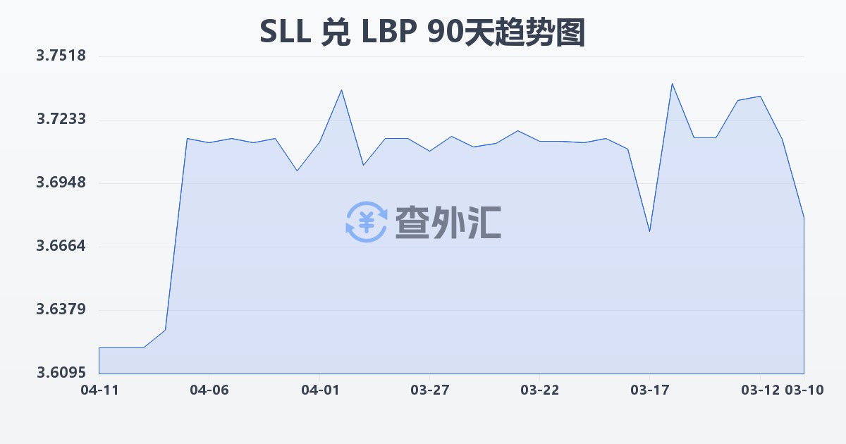 塞拉利昂利昂（旧）兑黎巴嫩镑(SLL/LBP)近90天汇率走势图