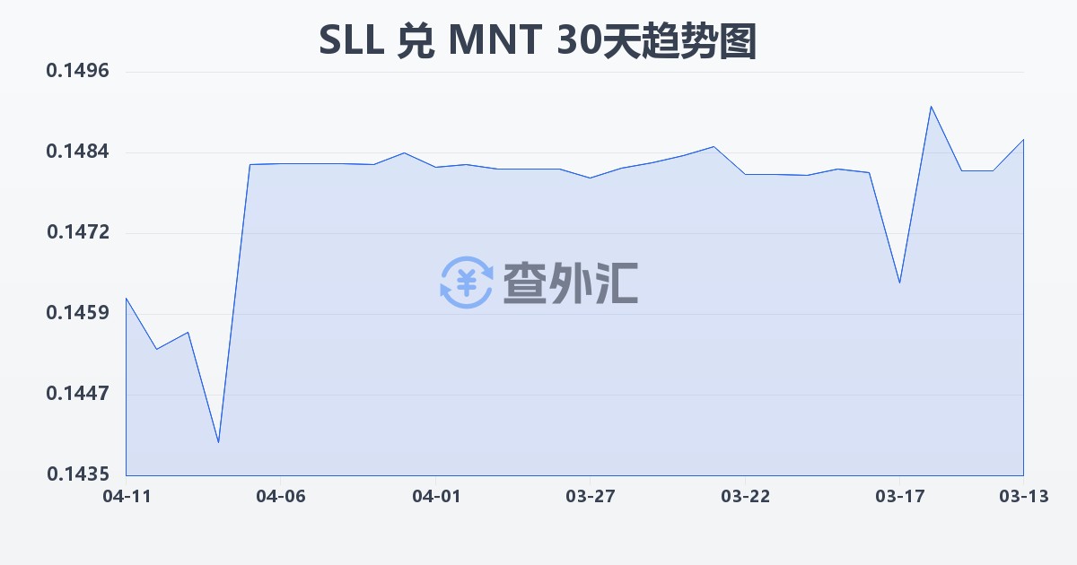塞拉利昂利昂（旧）兑蒙古图格里克(SLL/MNT)近30天汇率走势图