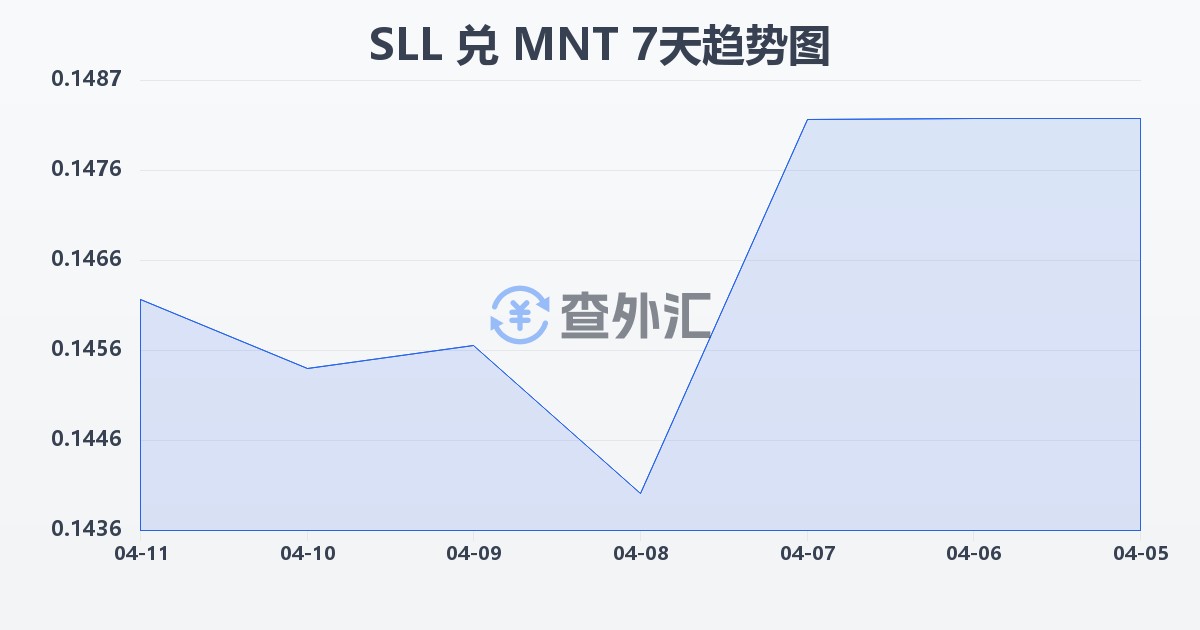 塞拉利昂利昂（旧）兑蒙古图格里克(SLL/MNT)近7天汇率走势图