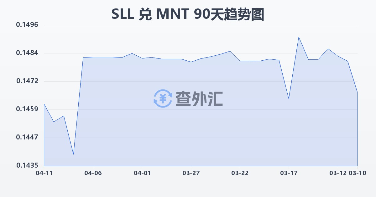 塞拉利昂利昂（旧）兑蒙古图格里克(SLL/MNT)近90天汇率走势图