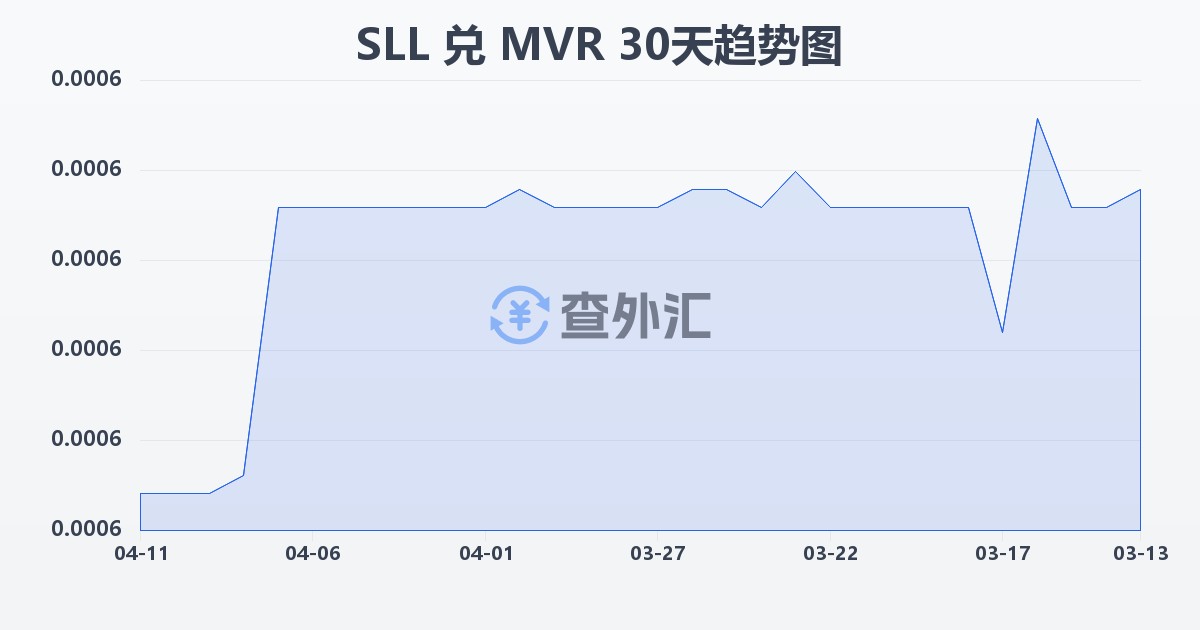 塞拉利昂利昂（旧）兑马尔代夫拉菲亚(SLL/MVR)近30天汇率走势图