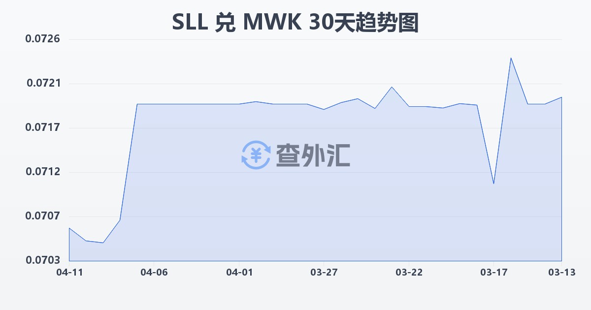 塞拉利昂利昂（旧）兑马拉维克瓦查(SLL/MWK)近30天汇率走势图