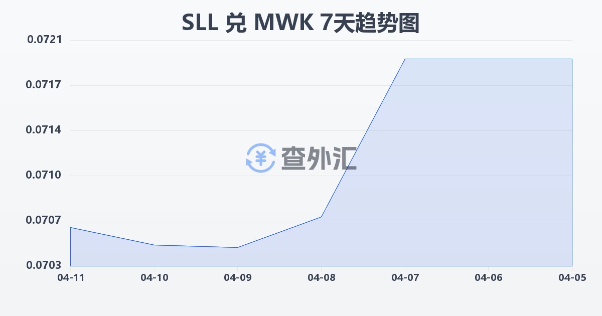 塞拉利昂利昂（旧）兑马拉维克瓦查(SLL/MWK)近7天汇率走势图
