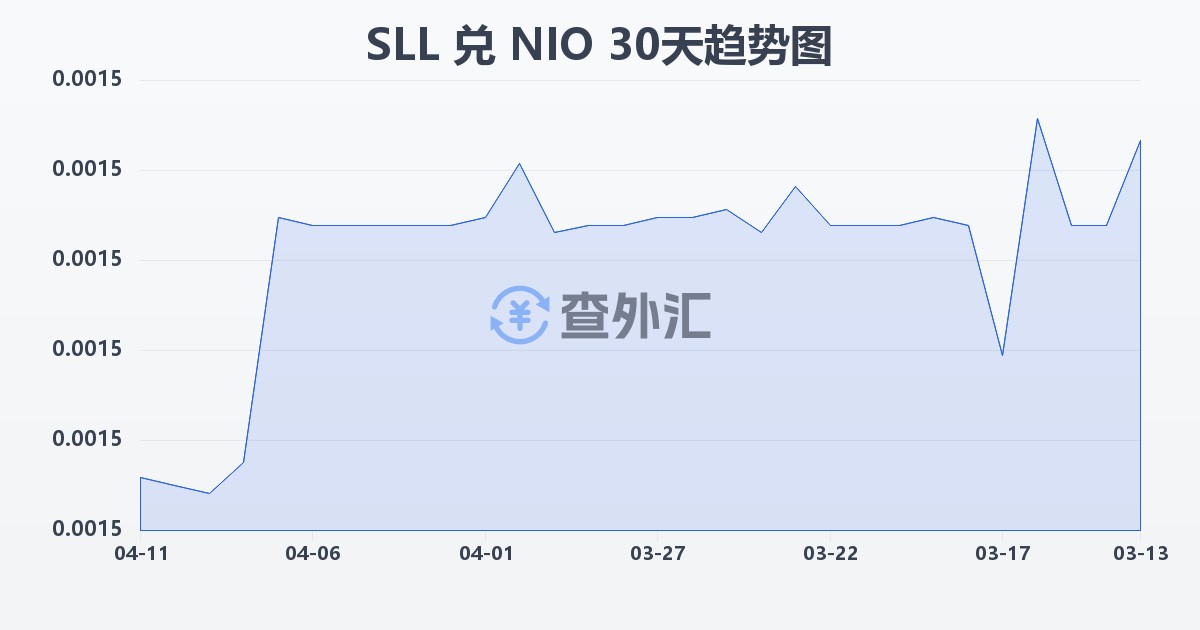 塞拉利昂利昂（旧）兑尼加拉瓜科多巴(SLL/NIO)近30天汇率走势图