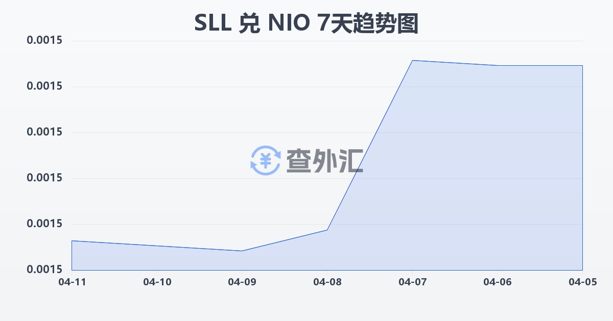 塞拉利昂利昂（旧）兑尼加拉瓜科多巴(SLL/NIO)近7天汇率走势图