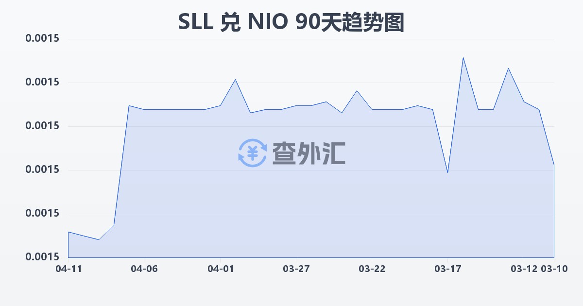 塞拉利昂利昂（旧）兑尼加拉瓜科多巴(SLL/NIO)近90天汇率走势图