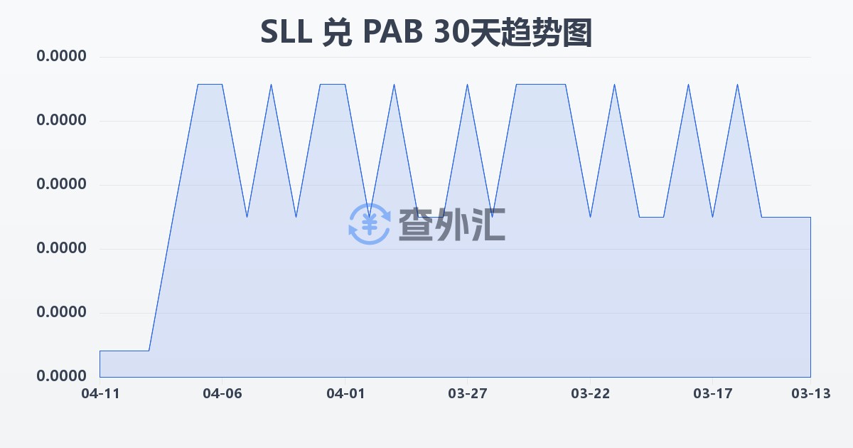 塞拉利昂利昂（旧）兑巴拿马巴波亚(SLL/PAB)近30天汇率走势图