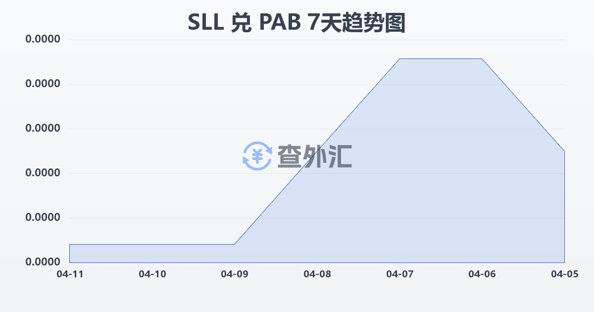 塞拉利昂利昂（旧）兑巴拿马巴波亚(SLL/PAB)近7天汇率走势图