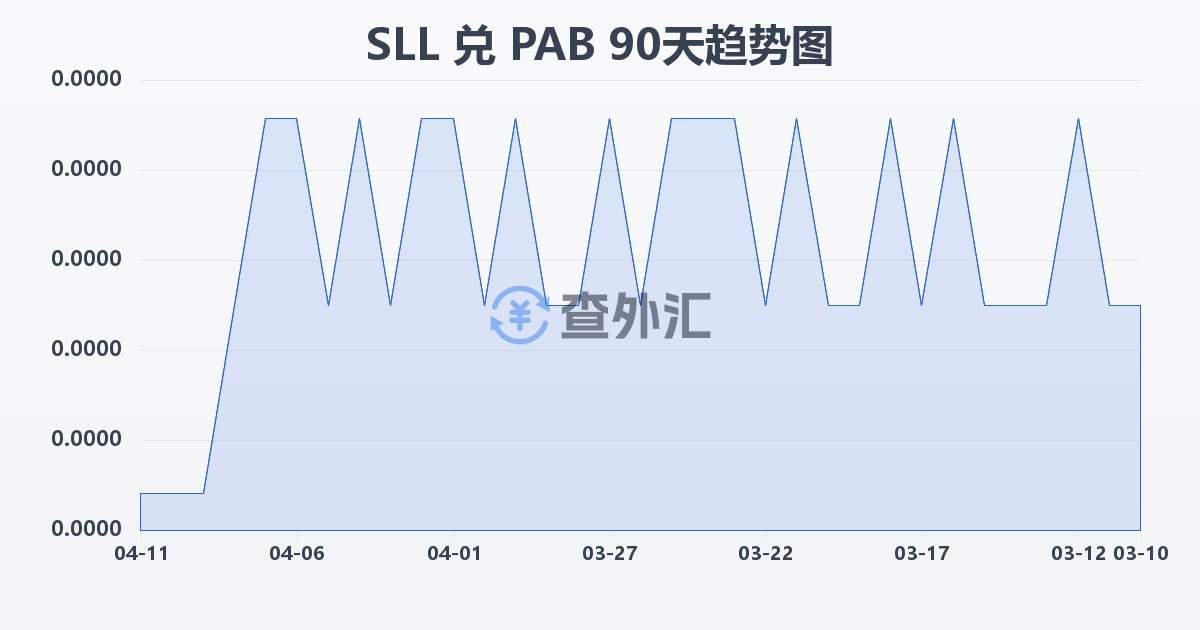 塞拉利昂利昂（旧）兑巴拿马巴波亚(SLL/PAB)近90天汇率走势图