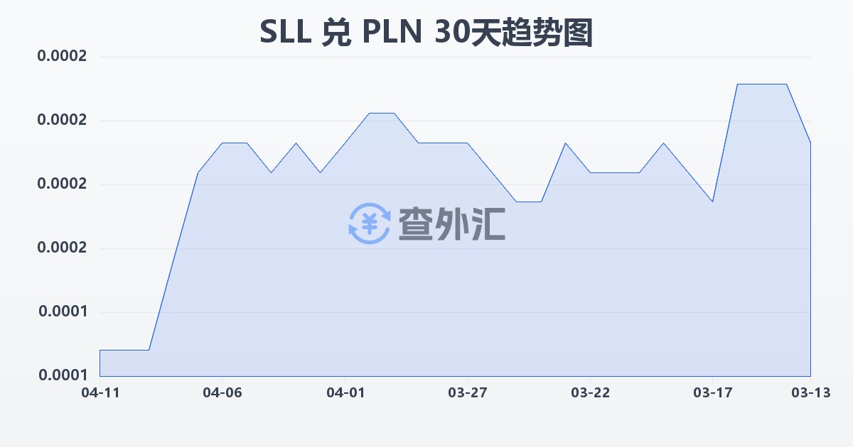 塞拉利昂利昂（旧）兑波兰兹罗提(SLL/PLN)近30天汇率走势图