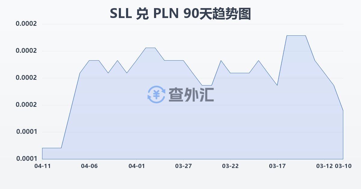 塞拉利昂利昂（旧）兑波兰兹罗提(SLL/PLN)近90天汇率走势图