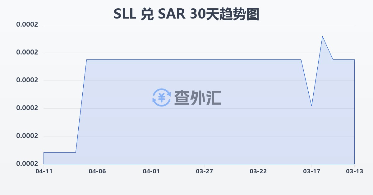 塞拉利昂利昂（旧）兑沙特里亚尔(SLL/SAR)近30天汇率走势图