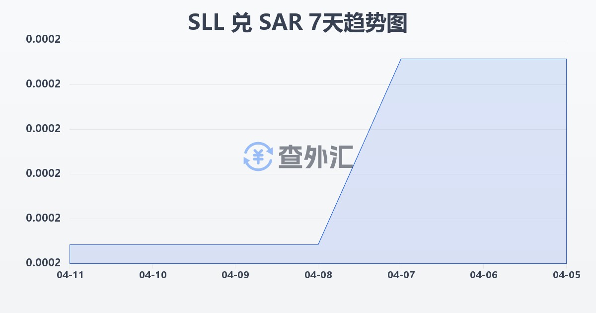 塞拉利昂利昂（旧）兑沙特里亚尔(SLL/SAR)近7天汇率走势图