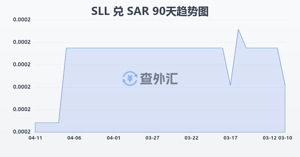 塞拉利昂利昂（旧）兑沙特里亚尔(SLL/SAR)近90天汇率走势图