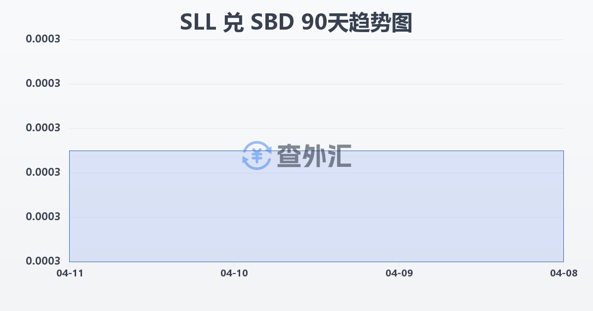 塞拉利昂利昂（旧）兑所罗门群岛元(SLL/SBD)近90天汇率走势图