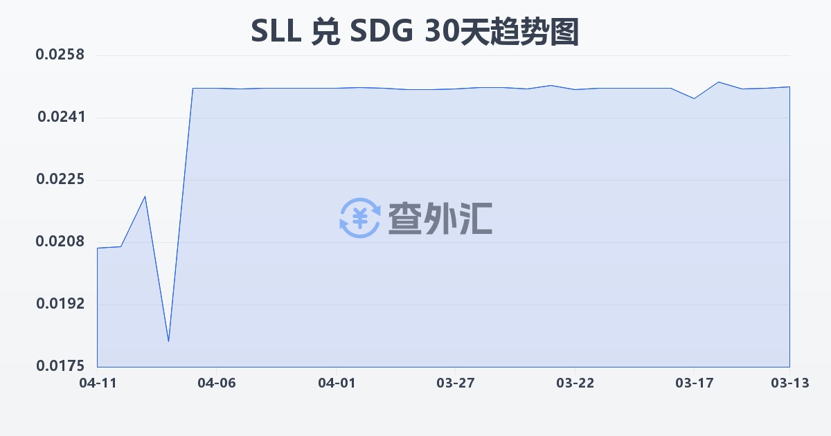 塞拉利昂利昂（旧）兑苏丹镑(SLL/SDG)近30天汇率走势图