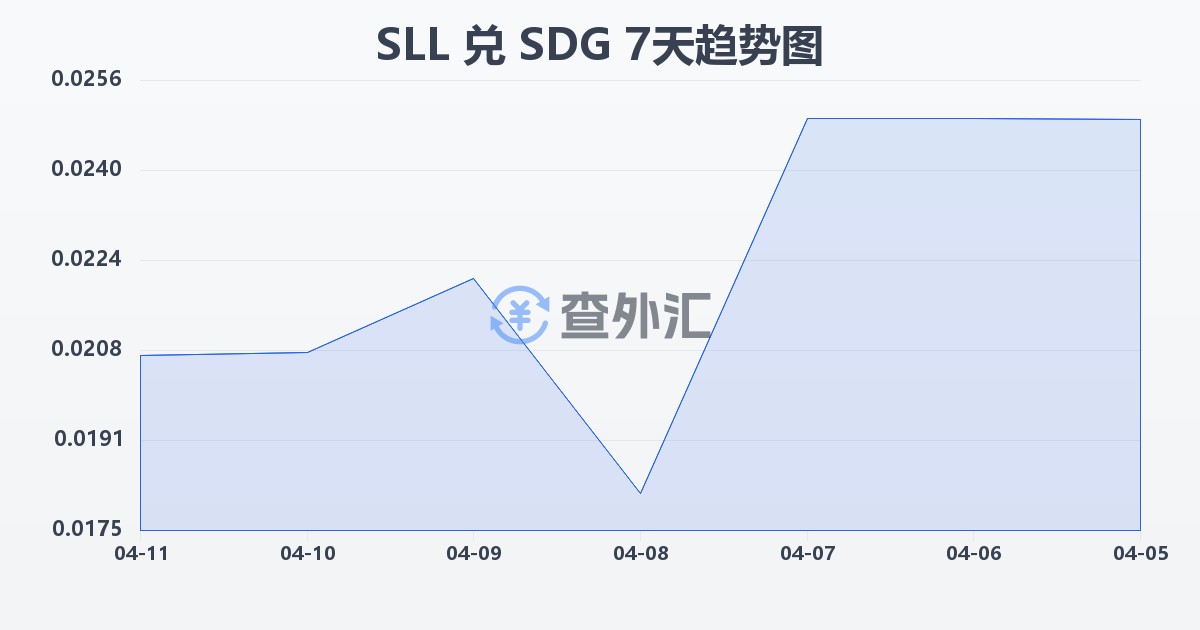塞拉利昂利昂（旧）兑苏丹镑(SLL/SDG)近7天汇率走势图