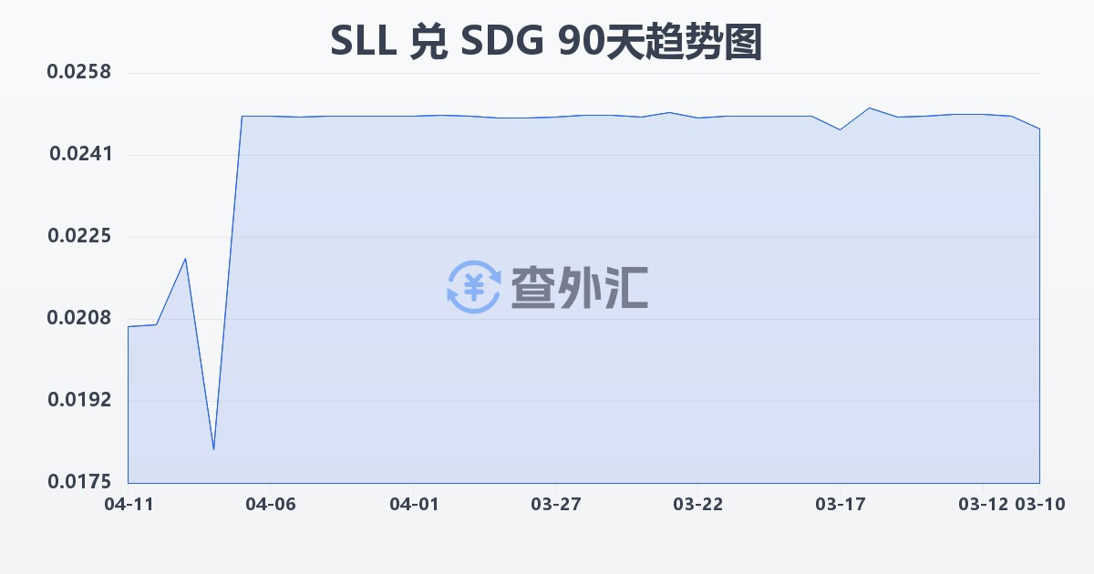 塞拉利昂利昂（旧）兑苏丹镑(SLL/SDG)近90天汇率走势图