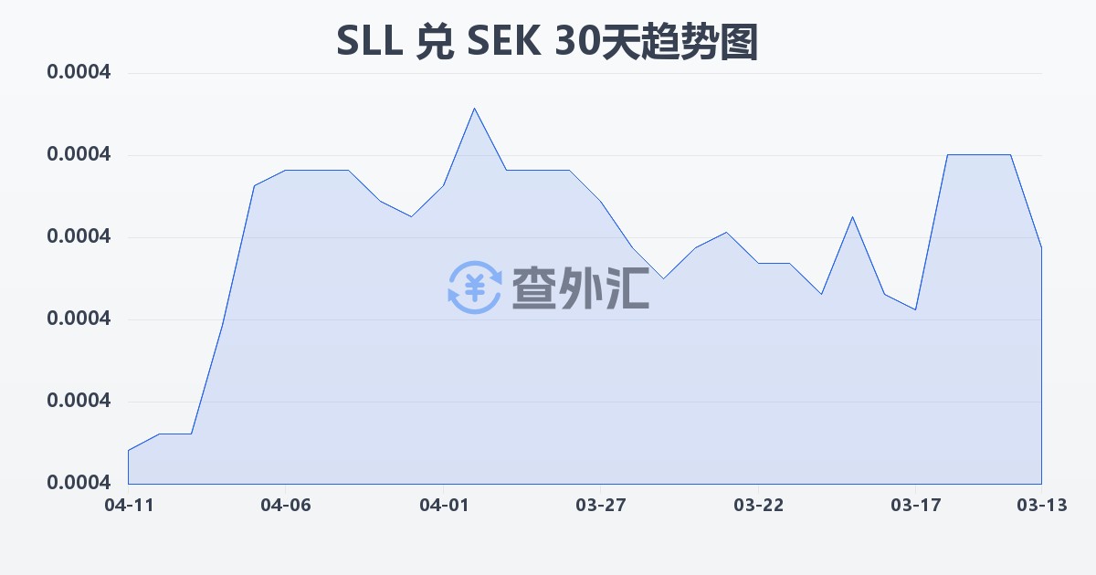 塞拉利昂利昂（旧）兑瑞典克朗(SLL/SEK)近30天汇率走势图