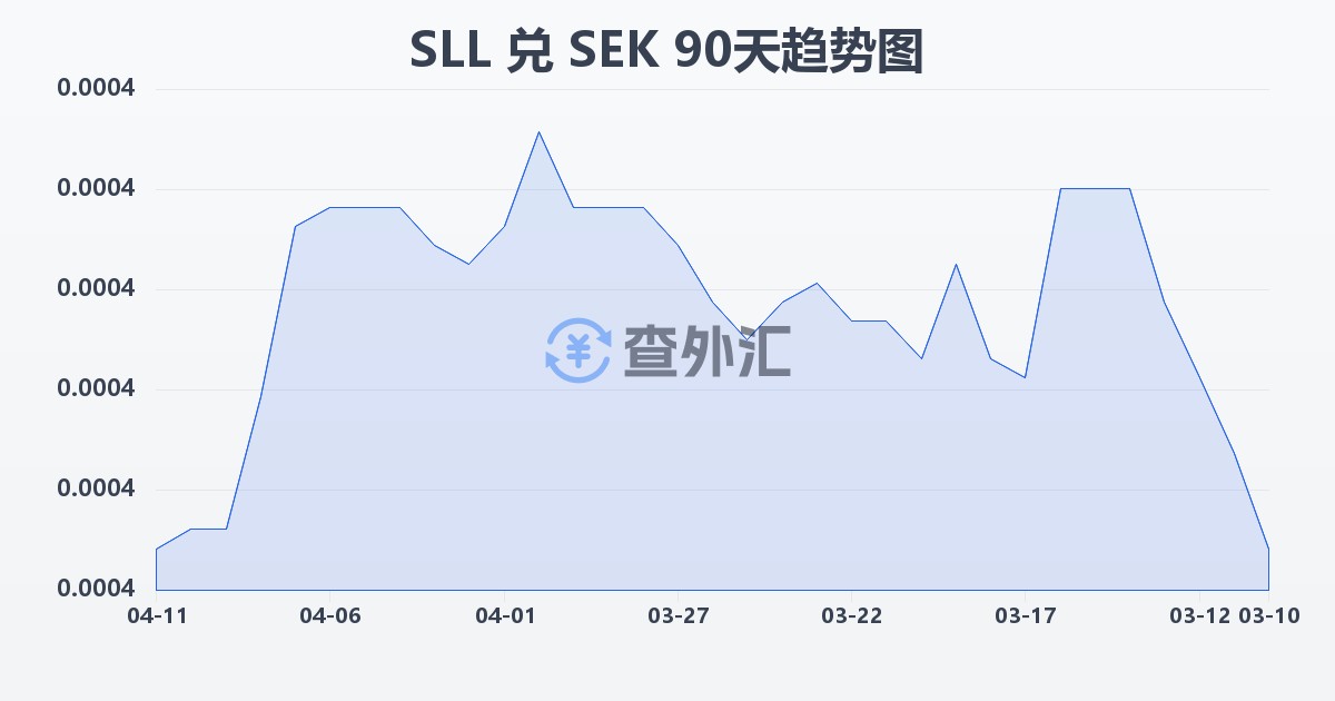 塞拉利昂利昂（旧）兑瑞典克朗(SLL/SEK)近90天汇率走势图