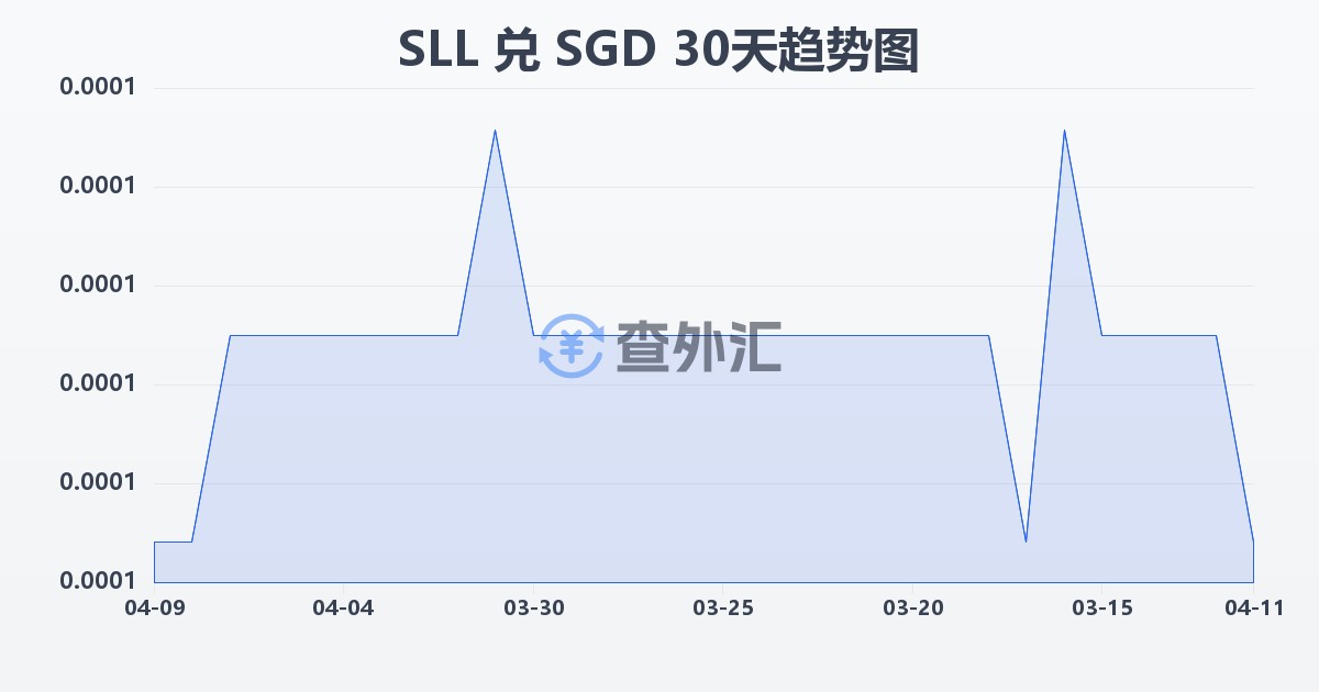 塞拉利昂利昂（旧）兑新加坡元(SLL/SGD)近30天汇率走势图