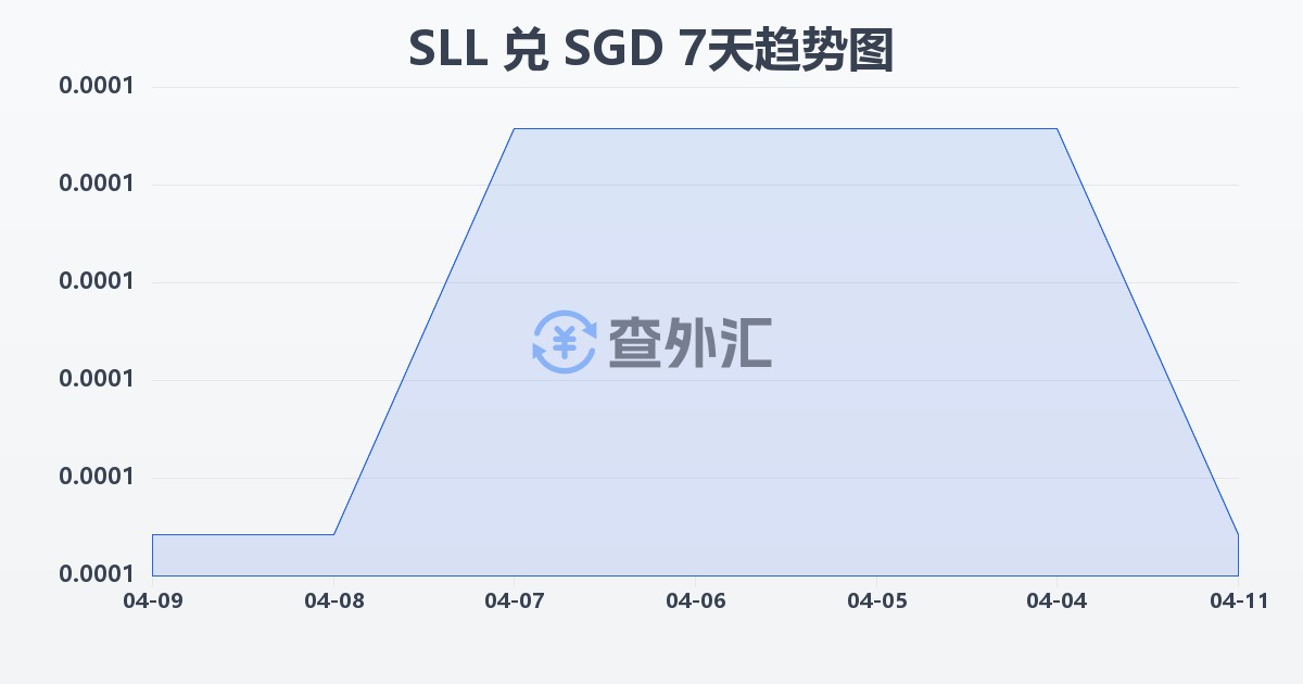 塞拉利昂利昂（旧）兑新加坡元(SLL/SGD)近7天汇率走势图