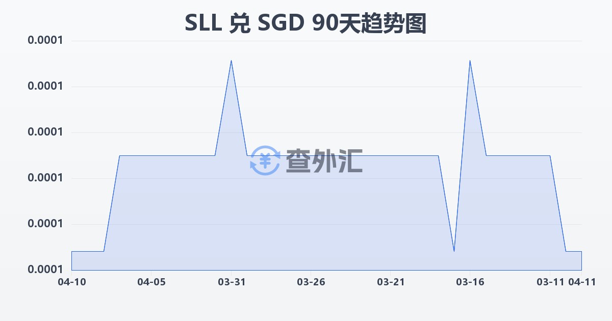 塞拉利昂利昂（旧）兑新加坡元(SLL/SGD)近90天汇率走势图