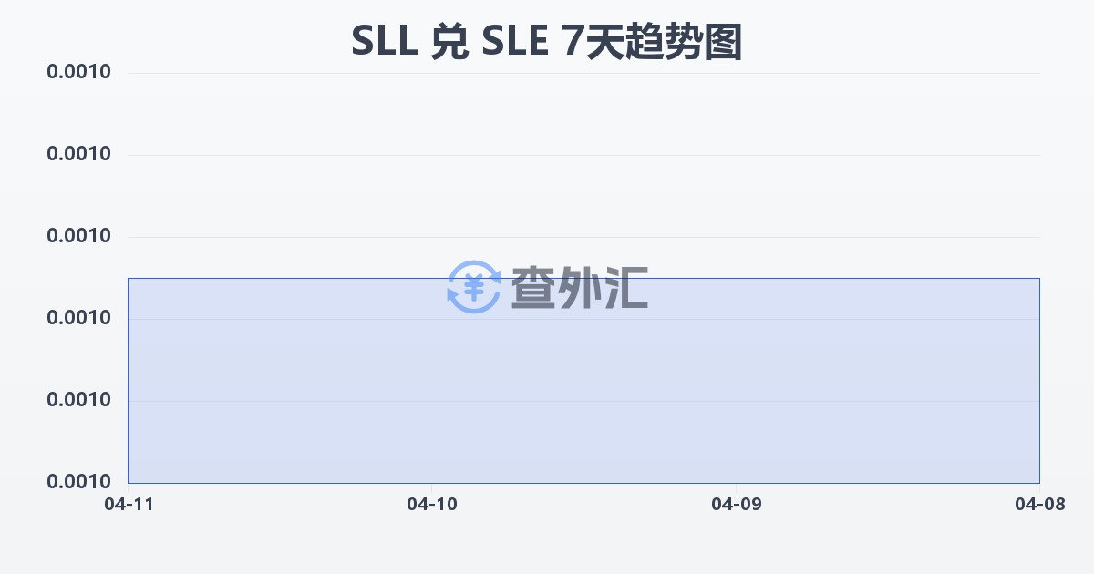 塞拉利昂利昂（旧）兑塞拉利昂利昂(SLL/SLE)近7天汇率走势图