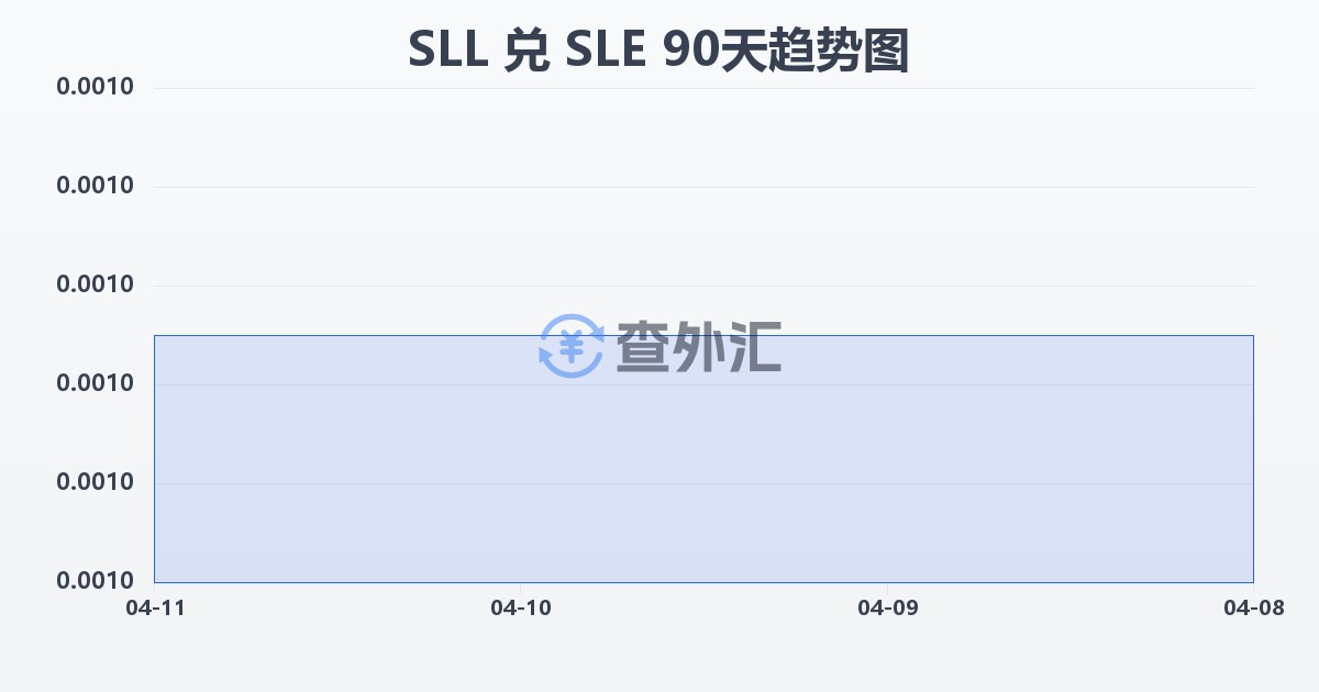塞拉利昂利昂（旧）兑塞拉利昂利昂(SLL/SLE)近90天汇率走势图