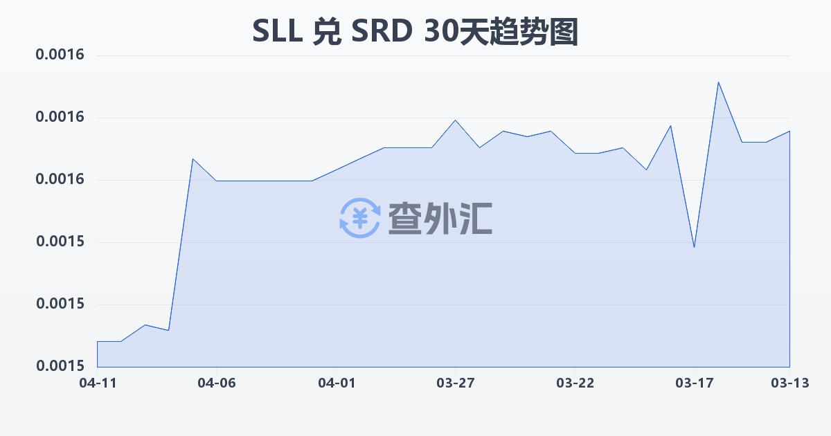 塞拉利昂利昂（旧）兑苏里南元(SLL/SRD)近30天汇率走势图