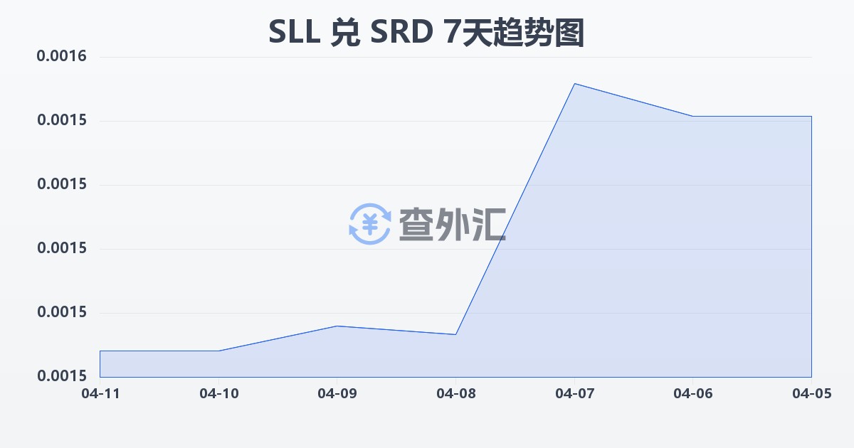 塞拉利昂利昂（旧）兑苏里南元(SLL/SRD)近7天汇率走势图