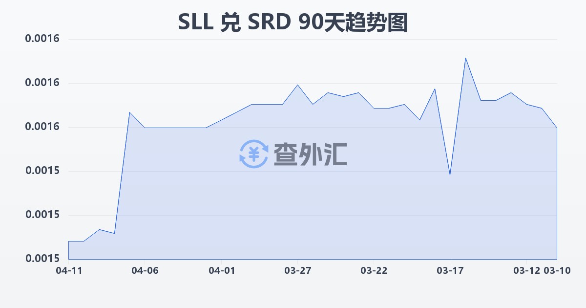 塞拉利昂利昂（旧）兑苏里南元(SLL/SRD)近90天汇率走势图