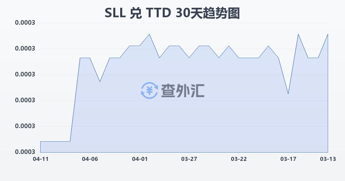 塞拉利昂利昂（旧）兑特立尼达和多巴哥元(SLL/TTD)近30天汇率走势图