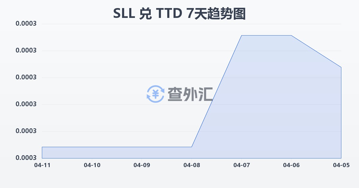 塞拉利昂利昂（旧）兑特立尼达和多巴哥元(SLL/TTD)近7天汇率走势图