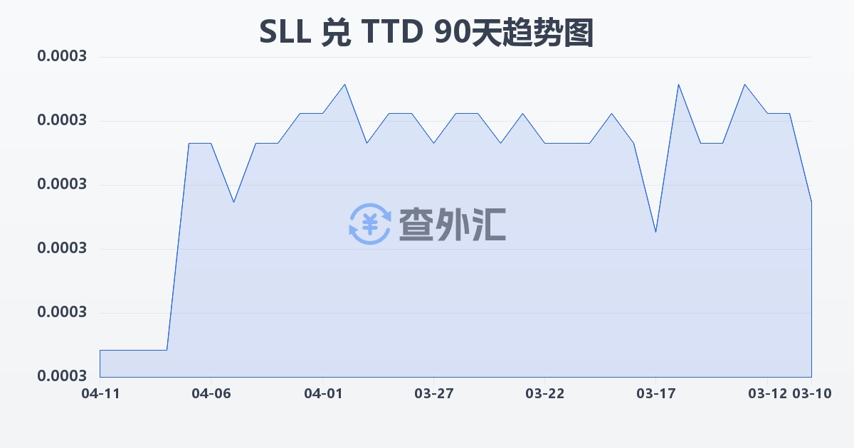 塞拉利昂利昂（旧）兑特立尼达和多巴哥元(SLL/TTD)近90天汇率走势图