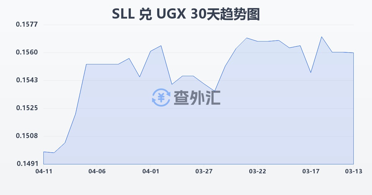 塞拉利昂利昂（旧）兑乌干达先令(SLL/UGX)近30天汇率走势图